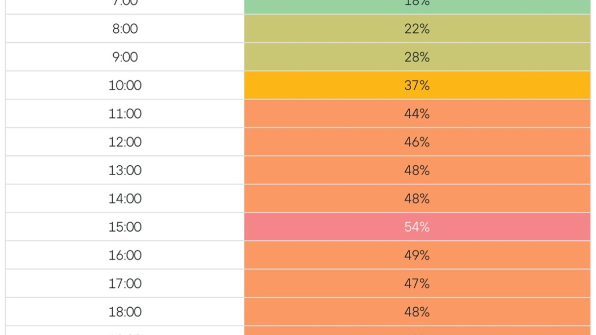 Warten am Gate statt Sonnen am Strand? So vermeiden Sie Flugverspätungen im Sommer - Foto: presseportal.de