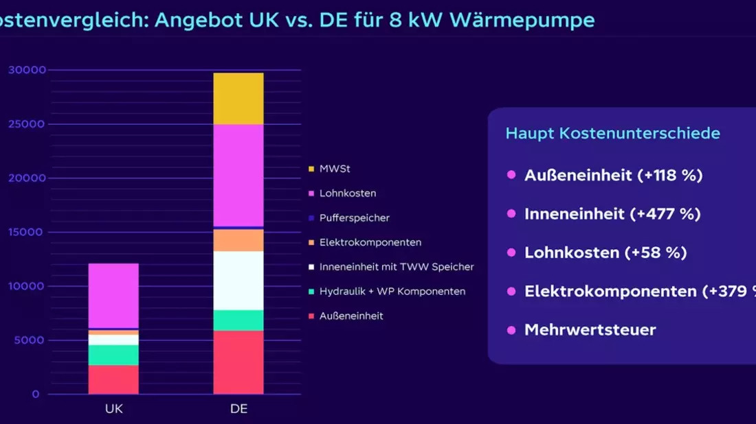 Wärmepumpen in Deutschland fast doppelt so teuer wie in Großbritannien: Studie deckt deutliche Preisunterschiede auf - Bild: presseportal.de