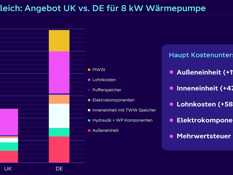 Wärmepumpen in Deutschland fast doppelt so teuer wie in Großbritannien: Studie deckt deutliche Preisunterschiede auf - Foto: presseportal.de