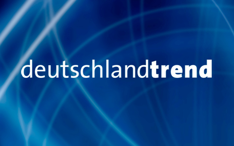 +++ Achtung Sperrfrist (Print, Radio und Online): 18.00 Uhr +++ARD-DeutschlandTREND: Kaum Bewegung in erster Sonntagsfrage seit der Wahl - Foto: presseportal.de