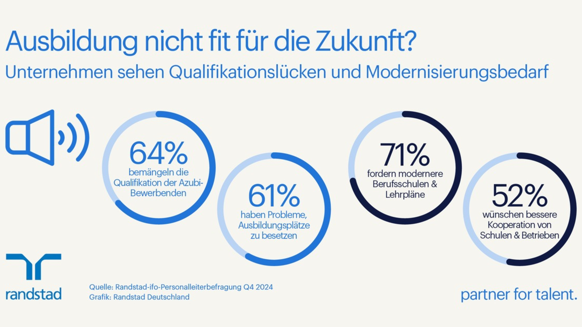 Unternehmen: Ausbildung nicht fit für die Zukunft / Randstad-ifo-Studie zur Ausbildungssituation - Foto: presseportal.de