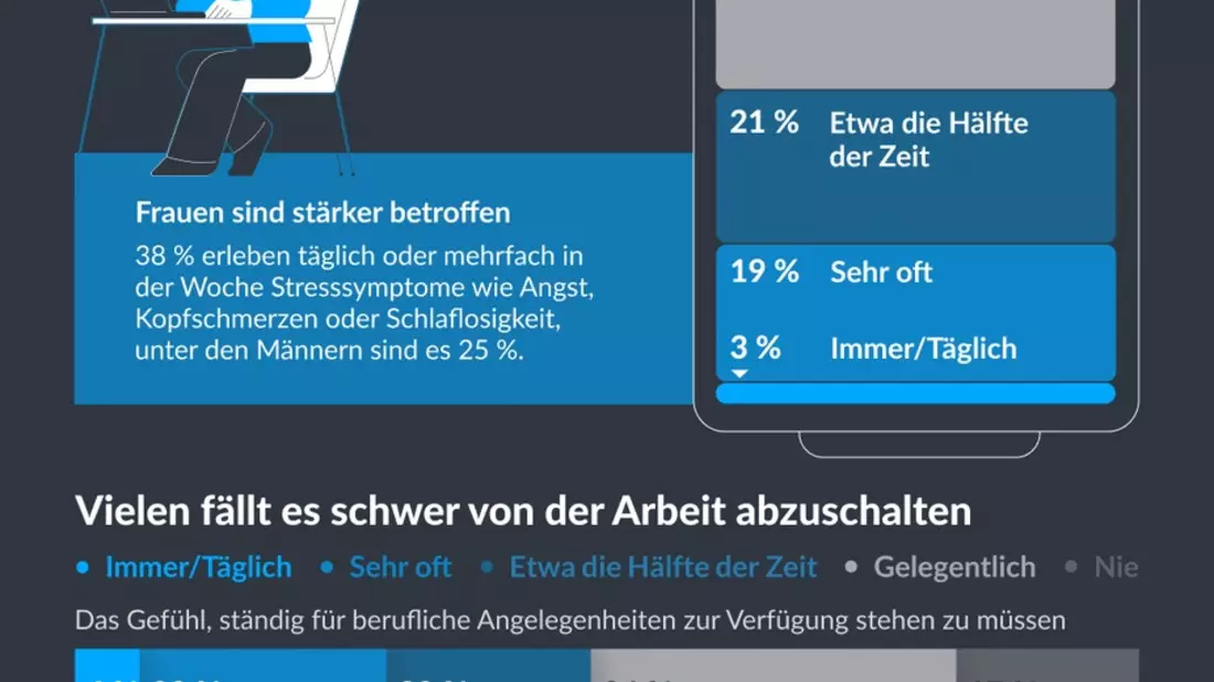 Die stille Pandemie: Fast die Hälfte der Deutschen fühlt sich häufig ausgebrannt - Bild: presseportal.de