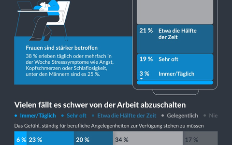 Die stille Pandemie: Fast die HĂ€lfte der Deutschen fĂŒhlt sich hĂ€ufig ausgebrannt - Foto: presseportal.de Die stille Pandemie: Fast die HĂ€lfte der Deutschen fĂŒhlt sich hĂ€ufig ausgebrannt - Foto: presseportal.de