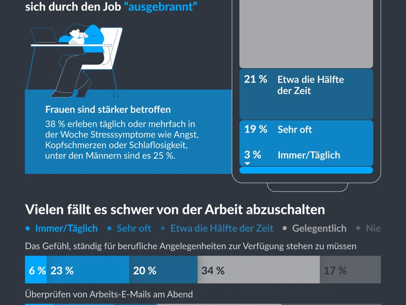 Die stille Pandemie: Fast die Hälfte der Deutschen fühlt sich häufig ausgebrannt - Foto: presseportal.de