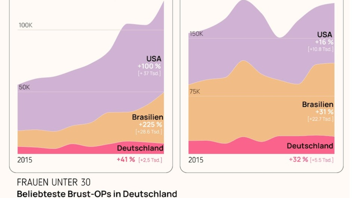 Bye-bye Boob-Job? Warum immer mehr Frauen kleinere Brüste wollen - Foto: presseportal.de