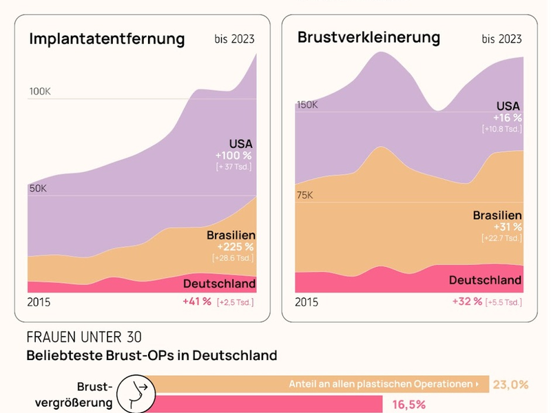 Bye-bye Boob-Job? Warum immer mehr Frauen kleinere Brüste wollen - Foto: presseportal.de