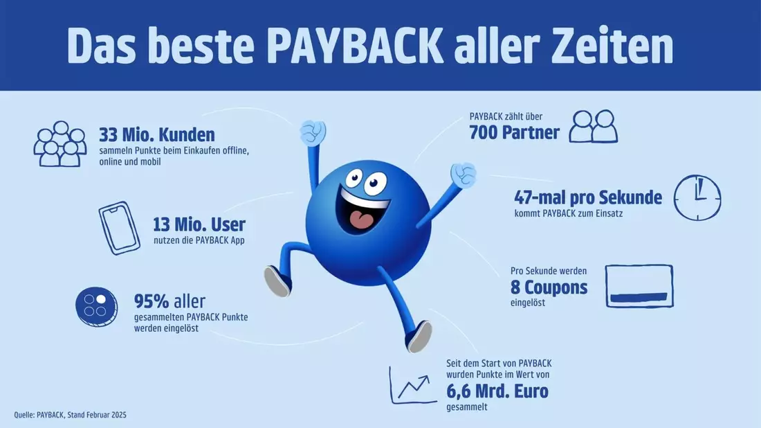 Deutschland im Sammelfieber: 25 Jahre PAYBACK - Bild: presseportal.de