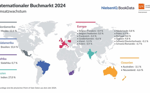 Internationale Buchmärkte 2024: Starke Belletristik und steigende Preise wirken Sachbuch-Rückgängen entgegen - Foto: presseportal.de
