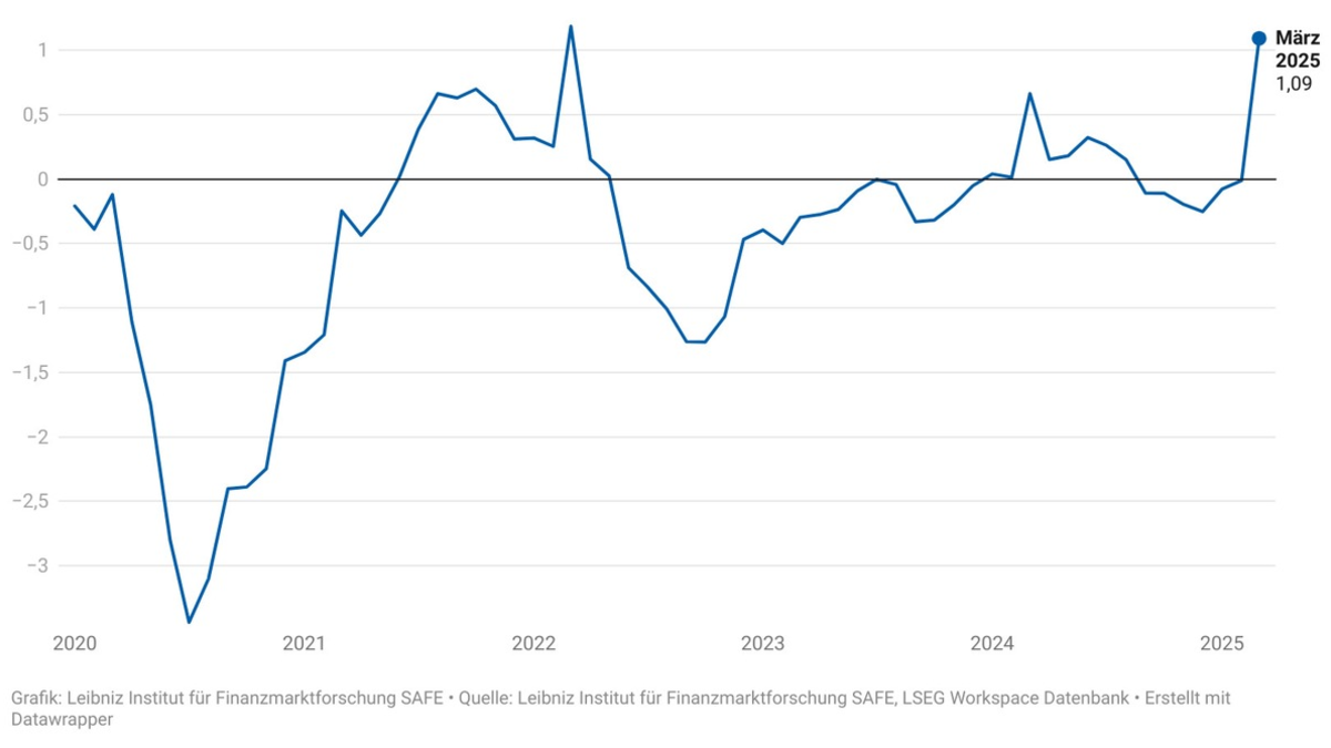 SAFE-Index: Optimismus in DAX-Unternehmen wächst - Foto: presseportal.de