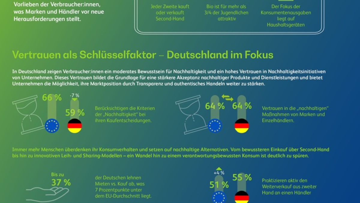 BearingPoint veröffentlicht erstmals Sustainable Retail Observatory: So nachhaltig kaufen Deutsche wirklich ein - Foto: presseportal.de