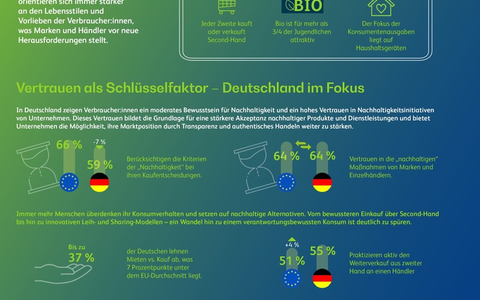 BearingPoint veröffentlicht erstmals Sustainable Retail Observatory: So nachhaltig kaufen Deutsche wirklich ein - Foto: presseportal.de