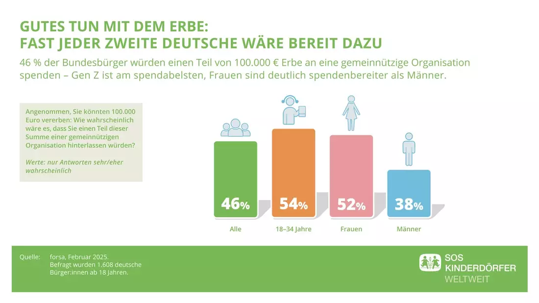 Werte statt Geld: Immer mehr Deutsche wollen mit ihrem Erbe Gutes tun / Neue forsa-Studie im Auftrag der SOS-Kinderdörfer - Bild: presseportal.de