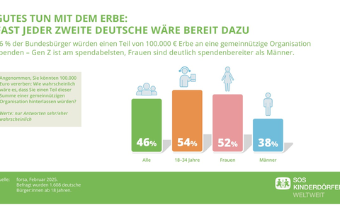 Werte statt Geld: Immer mehr Deutsche wollen mit ihrem Erbe Gutes tun / Neue forsa-Studie im Auftrag der SOS-Kinderdörfer - Foto: presseportal.de