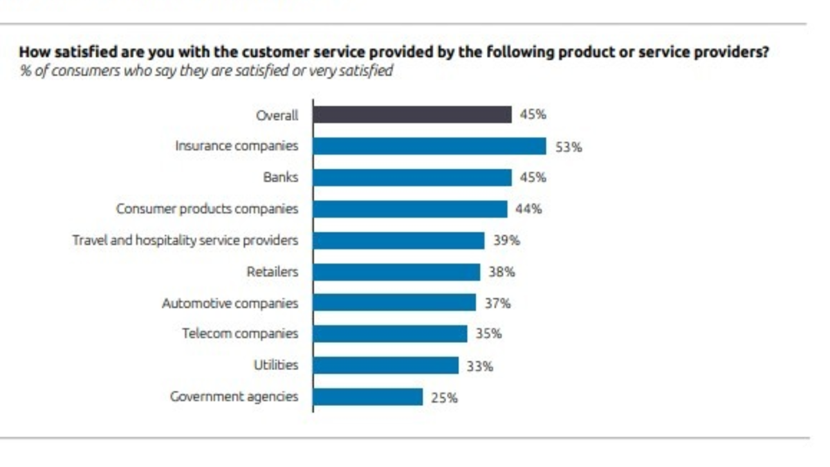 Kundenservice der Zukunft: Kundenberater arbeiten künftig besser mit 