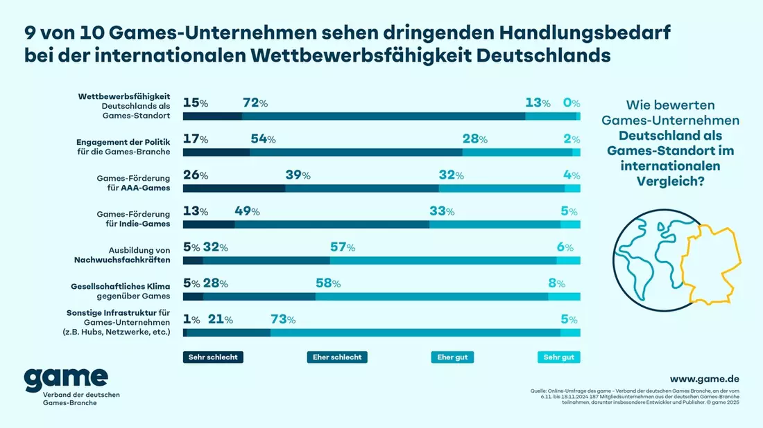 9 von 10 Games-Unternehmen sehen dringenden Handlungsbedarf bei der internationalen Wettbewerbsfähigkeit Deutschlands - Bild: presseportal.de