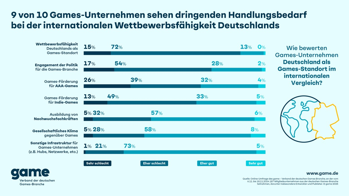 9 von 10 Games-Unternehmen sehen dringenden Handlungsbedarf bei der internationalen Wettbewerbsfähigkeit Deutschlands - Foto: presseportal.de