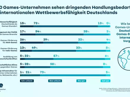 9 von 10 Games-Unternehmen sehen dringenden Handlungsbedarf bei der internationalen Wettbewerbsfähigkeit Deutschlands - Foto: presseportal.de