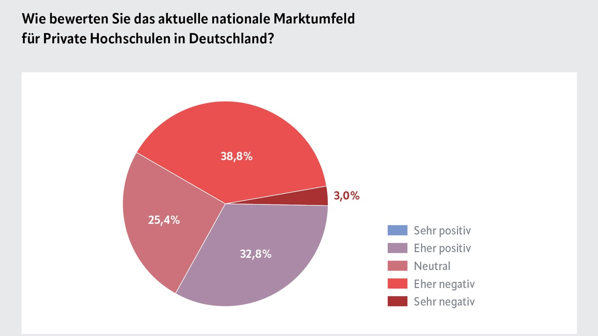 Bildung als Schlüssel zur politischen Problemlösung: Warum die neue Regierung jetzt auf Hochschulbildung setzen sollte, offenbart die aktuelle Marktstudie des Verbandes Privater Hochschulen e.V. (VPH) - Foto: presseportal.de