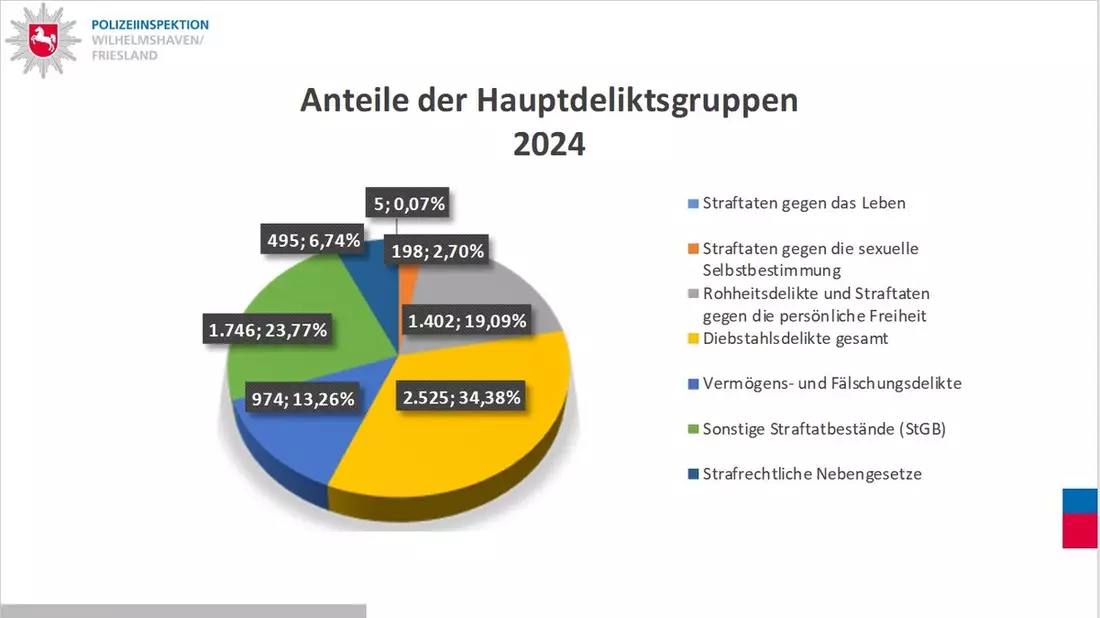 POL-WHV: Polizeiinspektion Wilhelmshaven/Friesland stellt PKS für das Jahr 2024 vor - Gesamtzahl der registrierten Straftaten um 15 % gesunken - Aufklärungsquote auf fast 70 % gestiegen - Bild: presseportal.de