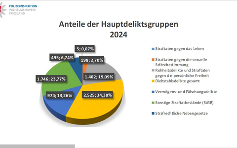 POL-WHV: Polizeiinspektion Wilhelmshaven/Friesland stellt PKS für das Jahr 2024 vor - Gesamtzahl der registrierten Straftaten um 15 % gesunken - Aufklärungsquote auf fast 70 % gestiegen - Foto: presseportal.de POL-WHV: Polizeiinspektion Wilhelmshaven/Friesland stellt PKS für das Jahr 2024 vor - Gesamtzahl der registrierten Straftaten um 15 % gesunken - Aufklärungsquote auf fast 70 % gestiegen - Foto: presseportal.de