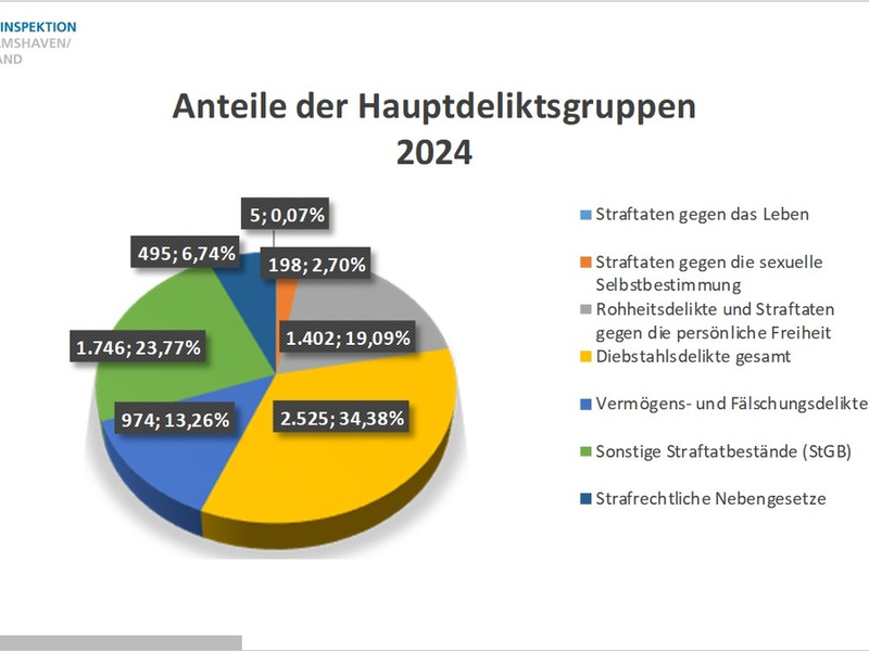POL-WHV: Polizeiinspektion Wilhelmshaven/Friesland stellt PKS für das Jahr 2024 vor - Gesamtzahl der registrierten Straftaten um 15 % gesunken - Aufklärungsquote auf fast 70 % gestiegen - Foto: presseportal.de