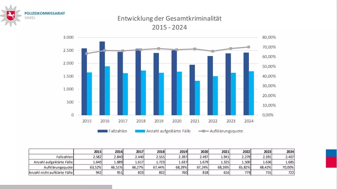 POL-WHV: Der Leiter des Polizeikommissariats Varel stellt die Polizeiliche Kriminalstatistik (PKS) 2024 für die Stadt Varel sowie die Gemeinden Bockhorn und Zetel vor - Bild: presseportal.de