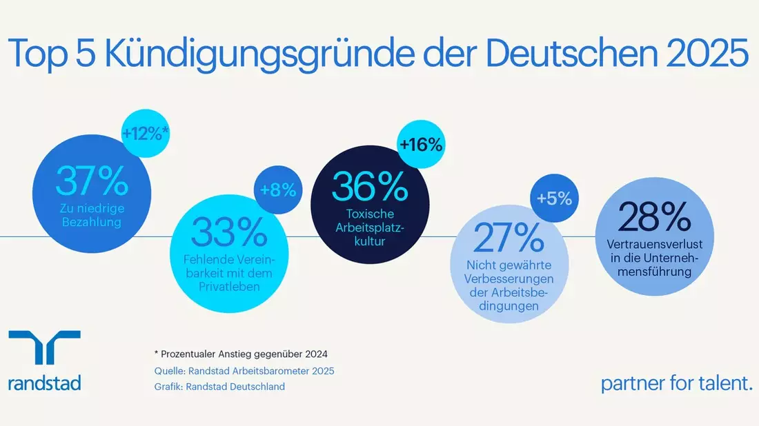 Top 5 Kündigungsgründe 2025: Warum immer mehr Beschäftigte ihren Job aufgeben - trotz Rezession - Bild: presseportal.de