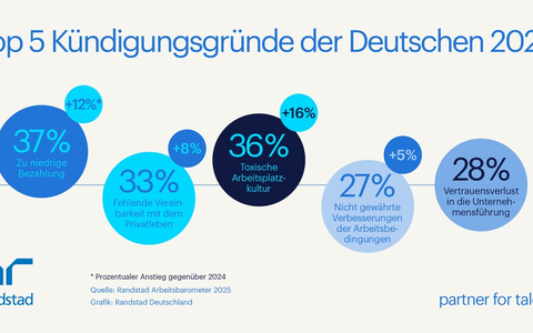 Top 5 Kündigungsgründe 2025: Warum immer mehr Beschäftigte ihren Job aufgeben - trotz Rezession - Foto: presseportal.de