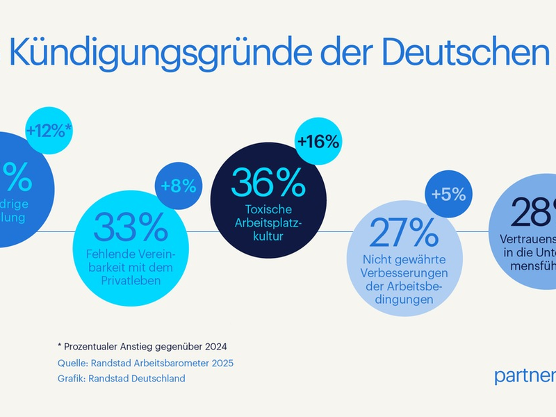Top 5 Kündigungsgründe 2025: Warum immer mehr Beschäftigte ihren Job aufgeben - trotz Rezession - Foto: presseportal.de