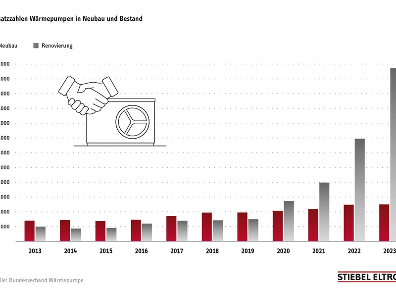 Deutscher Hersteller auf der weltgrößten Sanitär- und Heizungsmesse / Stiebel Eltron revolutioniert mit 'wpnext' den Wärmepumpenmarkt - Foto: presseportal.de