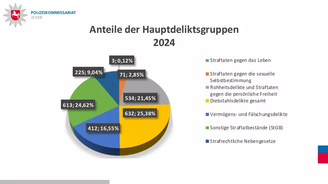 POL-WHV: Polizeikommissariat Jever stellt die Polizeiliche Kriminalstatistik (PKS) vor - - Bild: presseportal.de