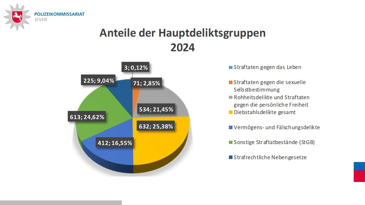 POL-WHV: Polizeikommissariat Jever stellt die Polizeiliche Kriminalstatistik (PKS) vor - - Foto: presseportal.de