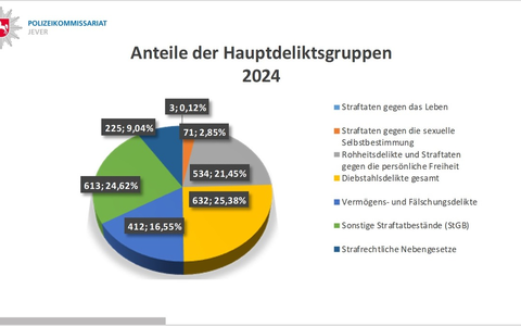 POL-WHV: Polizeikommissariat Jever stellt die Polizeiliche Kriminalstatistik (PKS) vor - - Foto: presseportal.de POL-WHV: Polizeikommissariat Jever stellt die Polizeiliche Kriminalstatistik (PKS) vor - - Foto: presseportal.de