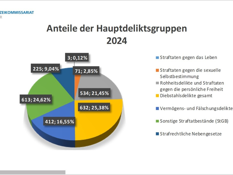 POL-WHV: Polizeikommissariat Jever stellt die Polizeiliche Kriminalstatistik (PKS) vor - - Foto: presseportal.de