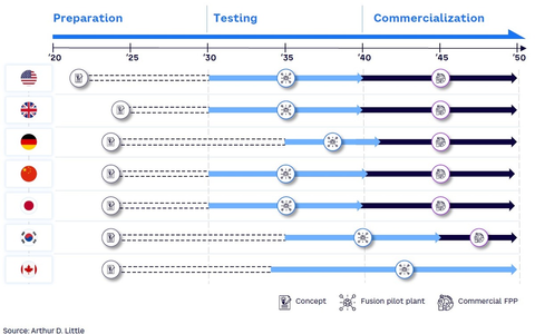 Arthur D. Little Report: Fusionsenergie vor Kommerzialisierung? - Foto: presseportal.de