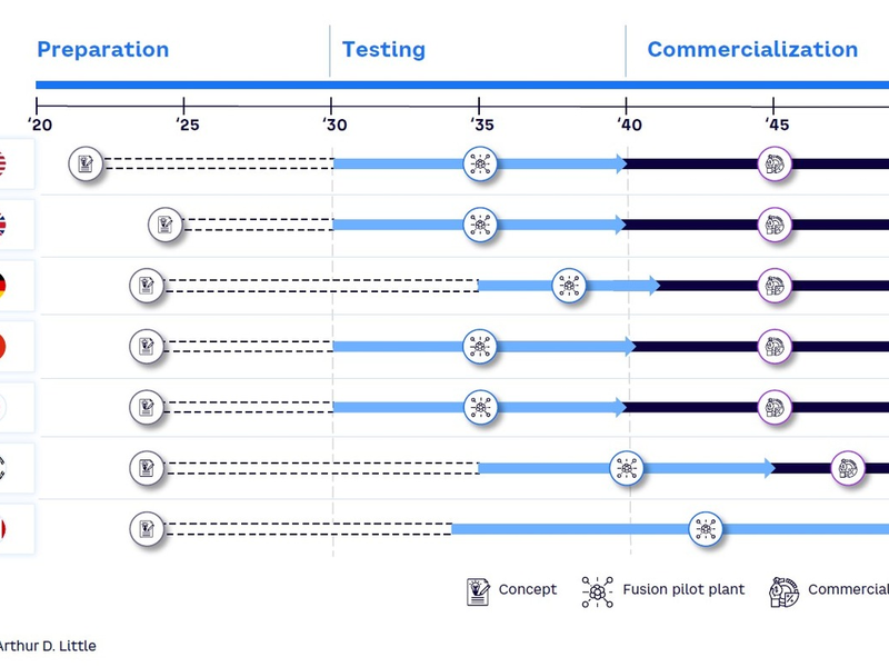 Arthur D. Little Report: Fusionsenergie vor Kommerzialisierung? - Foto: presseportal.de