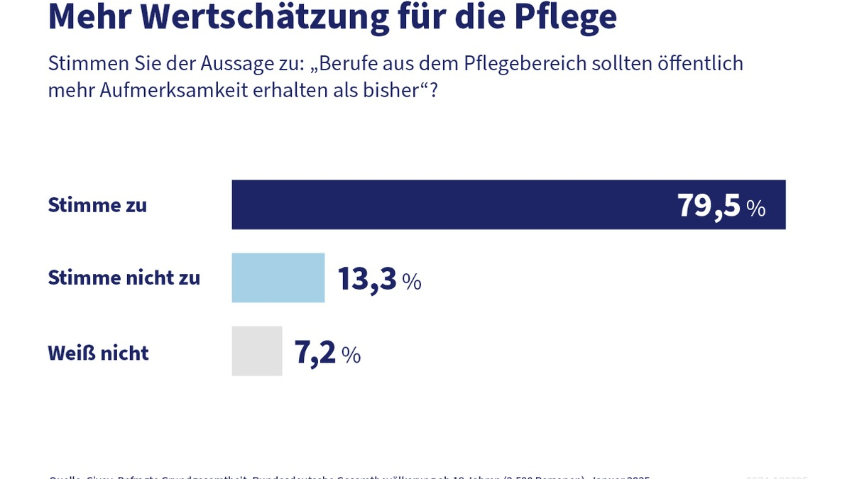 Mehr Wertschätzung für die Pflege: PKV sucht 
