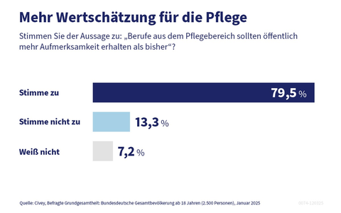 Mehr Wertschätzung für die Pflege: PKV sucht Deutschlands beliebteste Pflegeprofis 2025 - Foto: presseportal.de