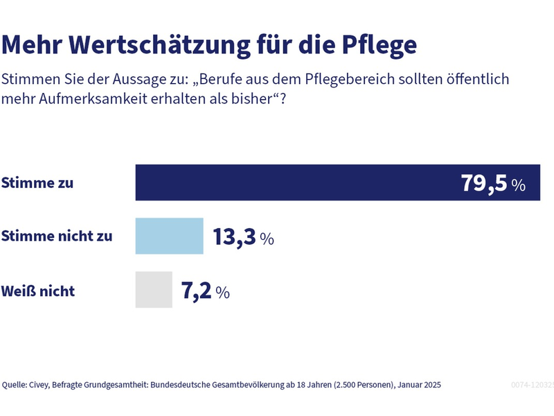 Mehr Wertschätzung für die Pflege: PKV sucht Deutschlands beliebteste Pflegeprofis 2025 - Foto: presseportal.de