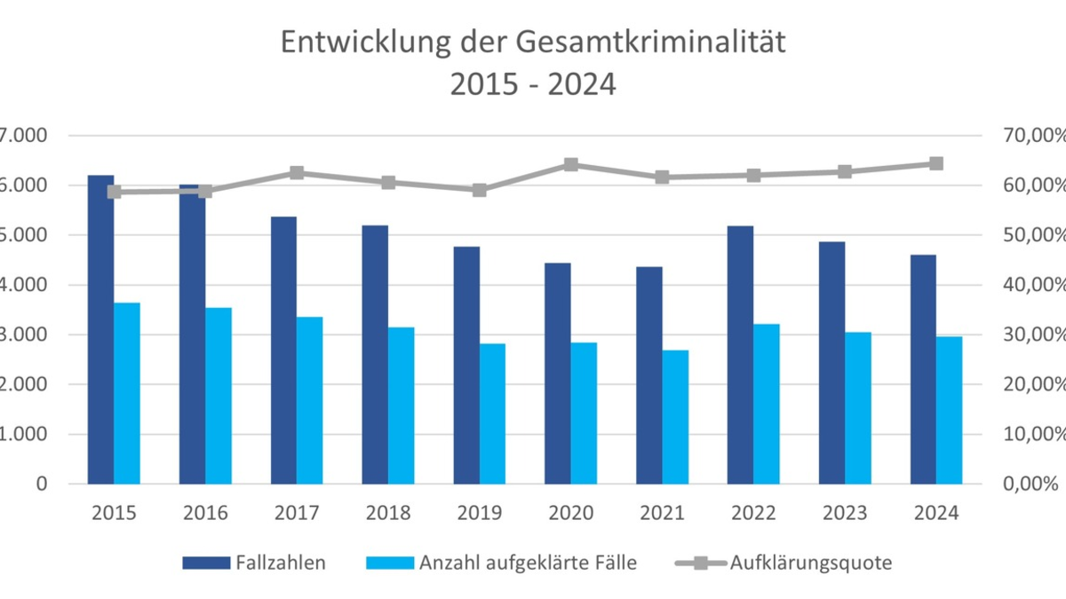 POL-VER: Polizeiinspektion Verden/Osterholz gibt polizeiliche Kriminalstatistik (PKS) 2025 für den Landkreis Osterholz bekannt - Gesamtkriminalität bleibt gleich - Foto: presseportal.de