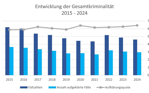 POL-VER: Polizeiinspektion Verden/Osterholz gibt polizeiliche Kriminalstatistik (PKS) 2024 für den Landkreis Osterholz bekannt - erneuter Rückgang der Gesamtkriminalität - Foto: presseportal.de POL-VER: Polizeiinspektion Verden/Osterholz gibt polizeiliche Kriminalstatistik (PKS) 2024 für den Landkreis Osterholz bekannt - erneuter Rückgang der Gesamtkriminalität - Foto: presseportal.de