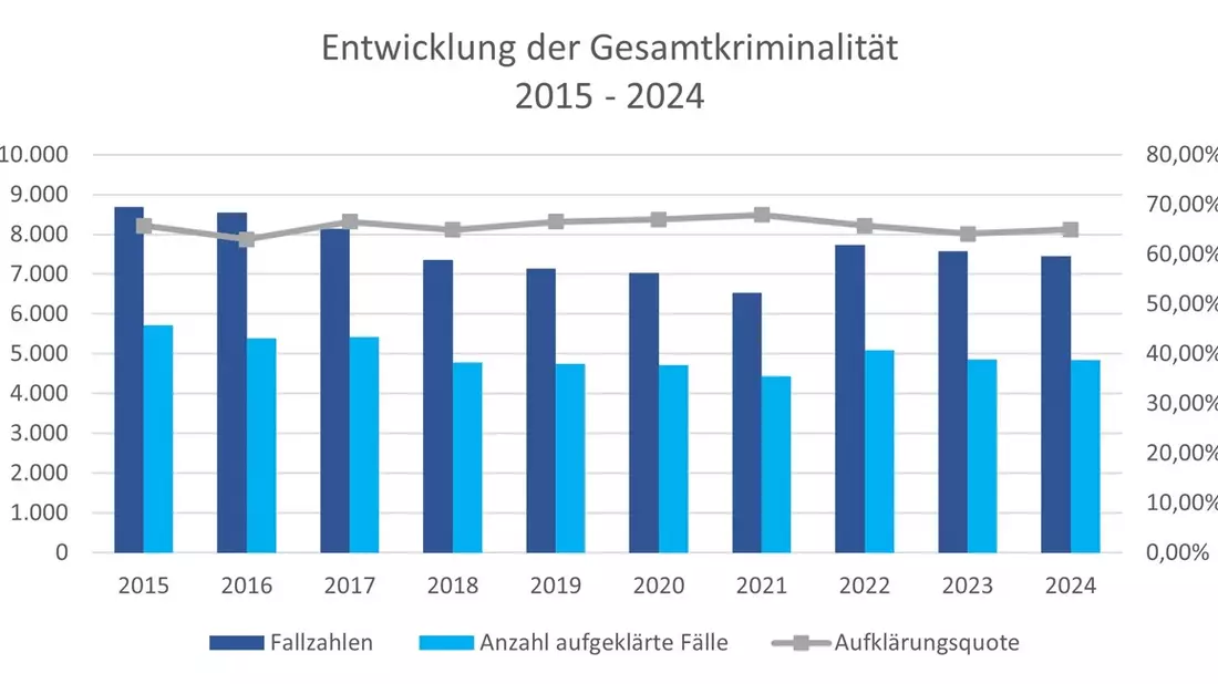 POL-VER: Polizeiinspektion Verden/Osterholz gibt polizeiliche Kriminalstatistik (PKS) 2025 für den Landkreis Verden bekannt - weiterer Rückgang der Gesamtkriminalität - Bild: presseportal.de
