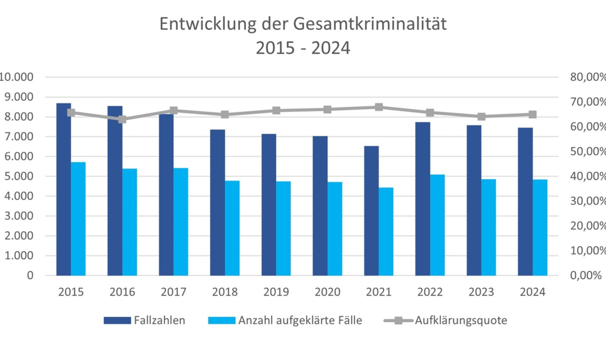 POL-VER: Polizeiinspektion Verden/Osterholz gibt polizeiliche Kriminalstatistik (PKS) 2025 für den Landkreis Verden bekannt - weiterer Rückgang der Gesamtkriminalität - Foto: presseportal.de