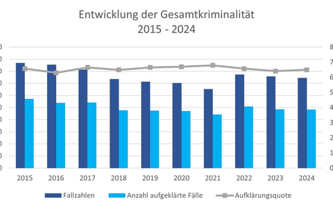 POL-VER: Polizeiinspektion Verden/Osterholz gibt polizeiliche Kriminalstatistik (PKS) 2024 für den Landkreis Verden bekannt - erneuter Rückgang der Gesamtkriminalität - Foto: presseportal.de POL-VER: Polizeiinspektion Verden/Osterholz gibt polizeiliche Kriminalstatistik (PKS) 2024 für den Landkreis Verden bekannt - erneuter Rückgang der Gesamtkriminalität - Foto: presseportal.de