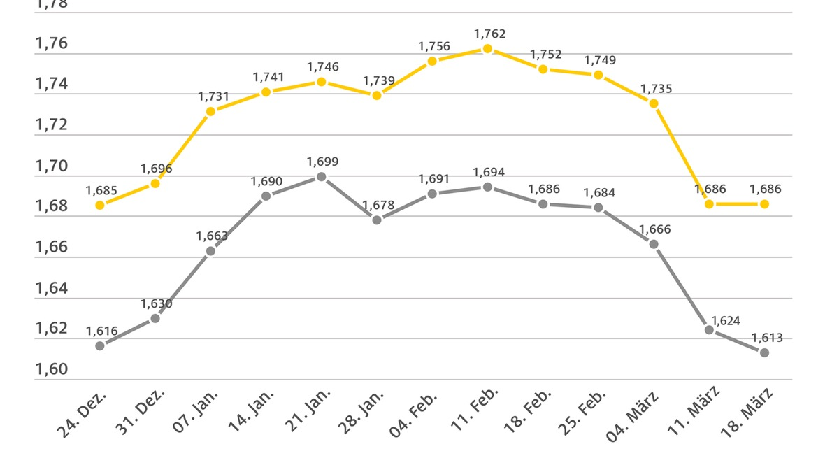 Dieselpreis sackt auf neues Jahrestief ab / Nahendes Ende der Heizperiode sorgt für weiteren Preisrückgang / Benzinpreis im Vergleich zur Vorwoche unverändert - Foto: presseportal.de