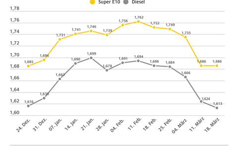 Dieselpreis sackt auf neues Jahrestief ab / Nahendes Ende der Heizperiode sorgt für weiteren Preisrückgang / Benzinpreis im Vergleich zur Vorwoche unverändert - Foto: presseportal.de