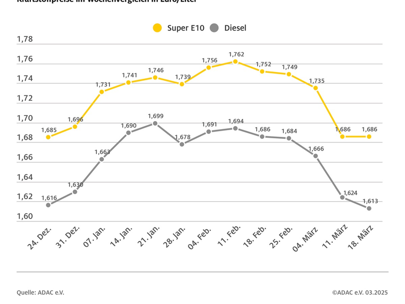 Dieselpreis sackt auf neues Jahrestief ab / Nahendes Ende der Heizperiode sorgt für weiteren Preisrückgang / Benzinpreis im Vergleich zur Vorwoche unverändert - Foto: presseportal.de