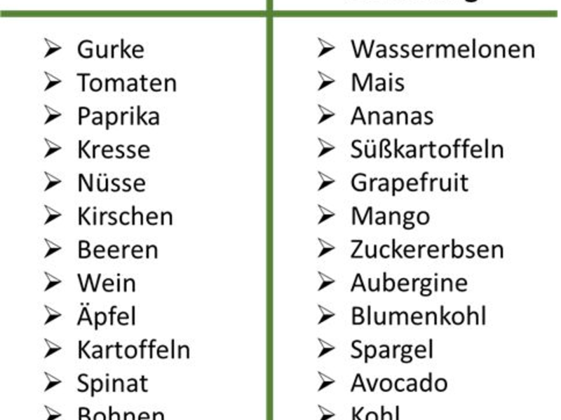 Liste belasteter Lebensmittel - Foto: Bonafeel über pressetext.de