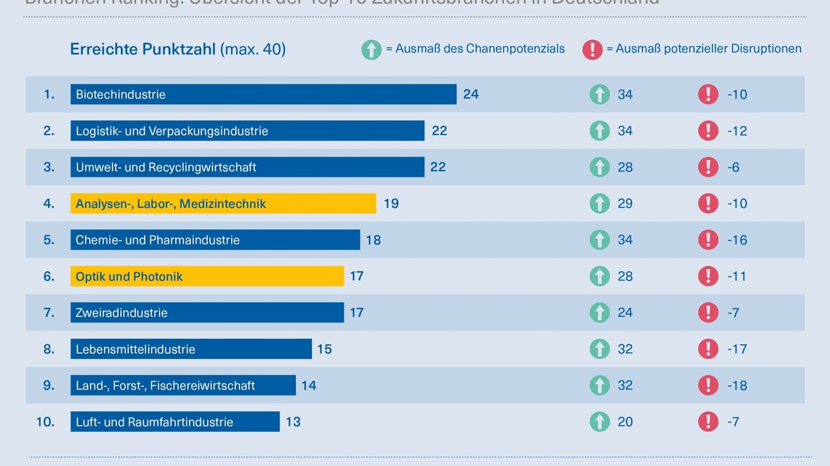 Chancen für die deutsche Wirtschaft: Studie identifiziert Top 10 Zukunftsbranchen - Foto: presseportal.de