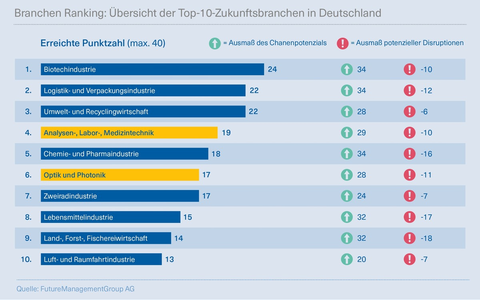 Chancen für die deutsche Wirtschaft: Studie identifiziert Top 10 Zukunftsbranchen - Foto: presseportal.de